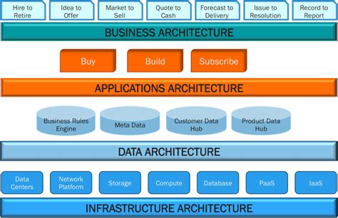 Enterprise Architecture for the Hybrid IT World | Riverbed Blog