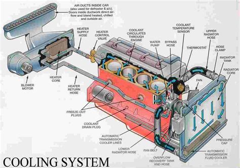 Cooling System in Automobiles: Functions, Parts and Types