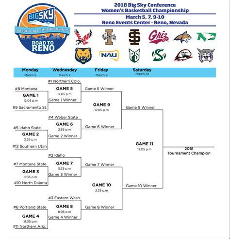 Final Big Sky women’s basketball standings and tournament bracket ...