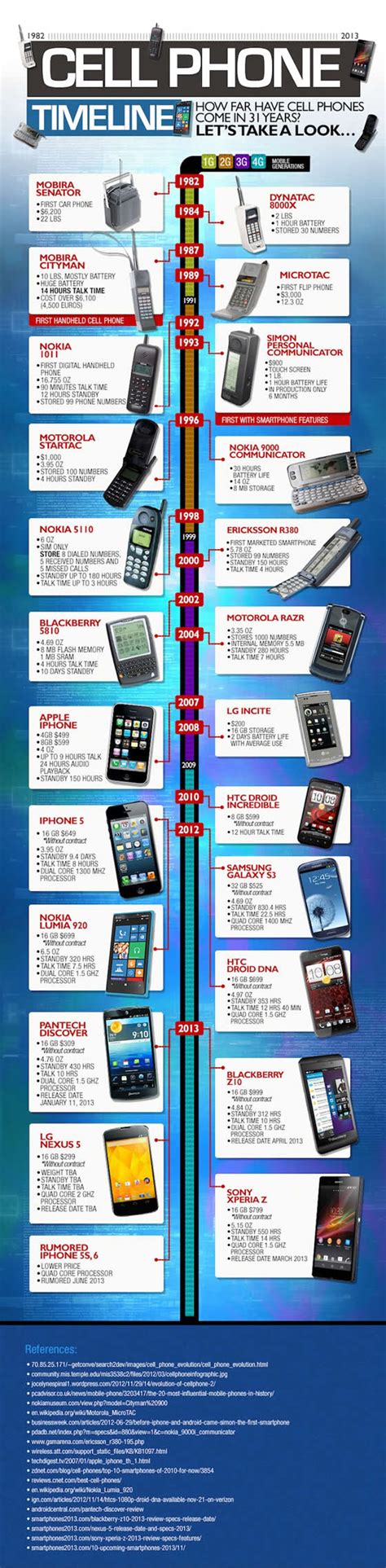 A evolução dos telemóveis em 31 anos - Pplware