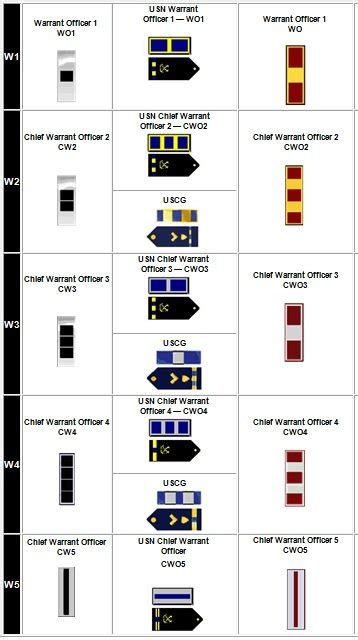 Should the Army (or the other services) revise the W-1 through W-4 rank ...