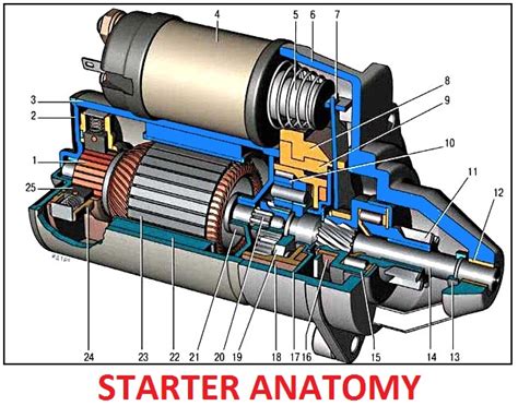 Automobile Starter Motor Working Principle | Webmotor.org