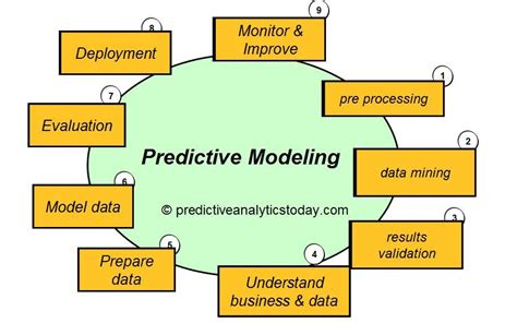 What is Predictive Modeling ? in 2022 - Reviews, Features, Pricing ...