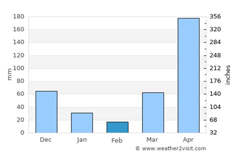 Mombasa Weather in February 2024 | Kenya Averages | Weather-2-Visit