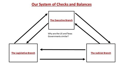 Checks and Balances Diagram | Quizlet