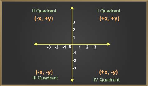 Coordinate Geometry - Concept, Formulas, Coordinate Plane, Examples