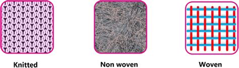 The structural differences between nonwoven and woven fabrics ...