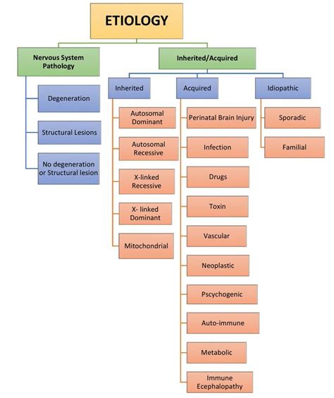 Dystonia - Physiopedia