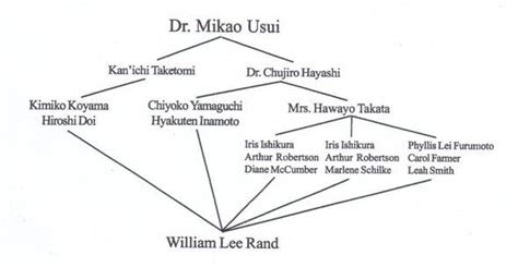 Reiki lineage