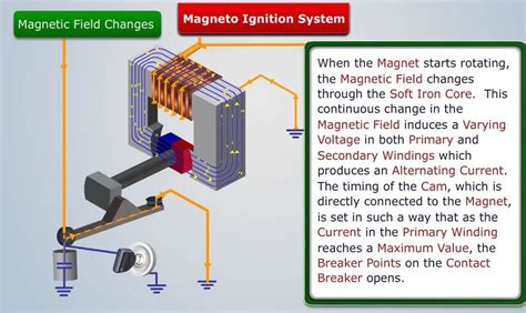 Magneto Ignition System : Parts, Function, Working, Advantages and ...