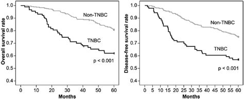 Overall and disease-free survival in patients with triple-negative ...