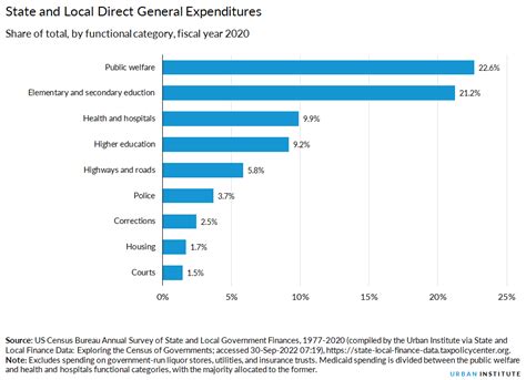 State and Local Expenditures | Urban Institute