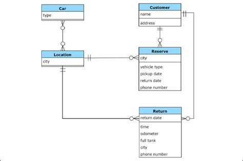 Entity Relationship Diagram Examples Online Free To Download 0AE