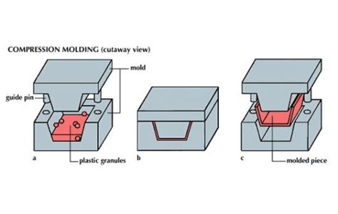 Compression Molding vs Injection Molding - rydtooling