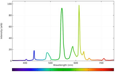 Fluorescent Light Color Chart