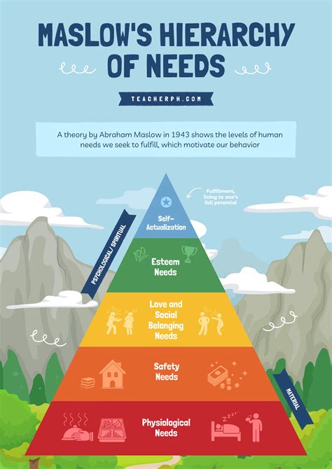 Examples Maslow's Hierarchy Of Needs