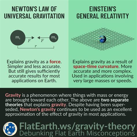 Isaac Newton Gravity Theory