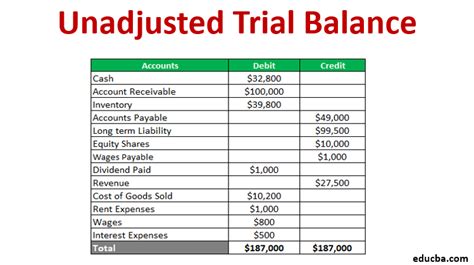 Unadjusted Trial Balance | Format & Uses | Steps and Example