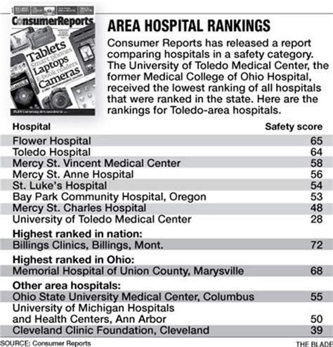 Low safety ratings worry area hospitals - The Blade