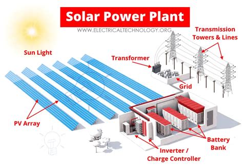 Solar Power Plant - Types, Components, Layout and Operation