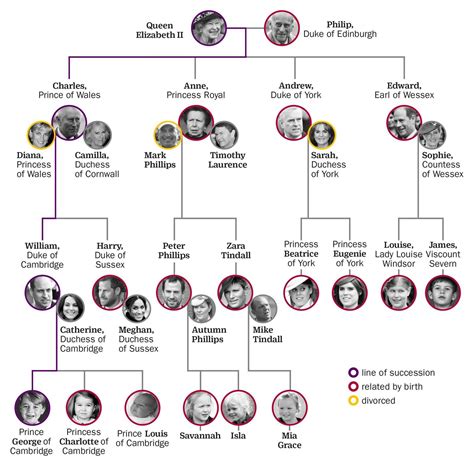 English Monarchy Family Tree - Kedis1955