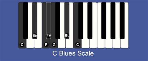 Learning Piano With Pete Sears / c-blues-scale.jpg