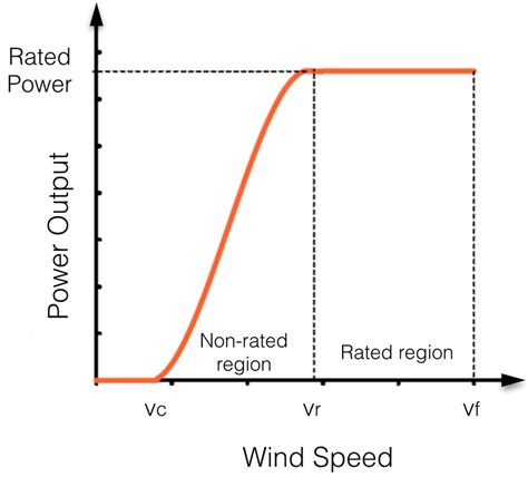 Typical wind turbine power curve : the turbine begins to operate at the ...