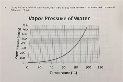 Solved Using the vapor pressure curve below, what is the | Chegg.com