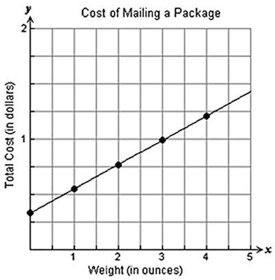 Linear Graph Real Life