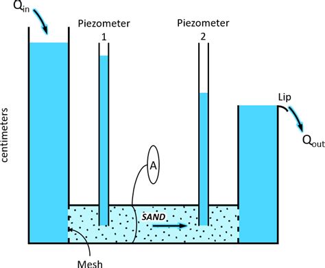 2.1 Darcy’s Law - Conceptual and Visual Understanding of Hydraulic Head ...