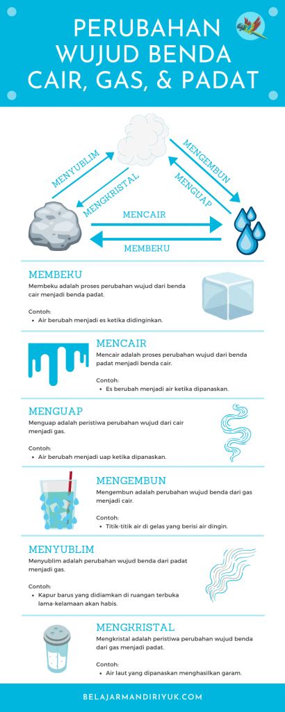 Macam-Macam Perubahan Wujud Benda Cair, Gas, dan Padat - Belajar ...