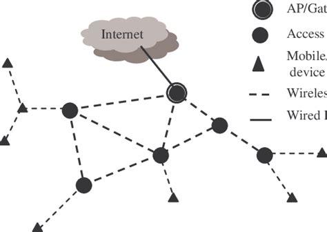 An example of a mesh network architecture for a community mesh ...