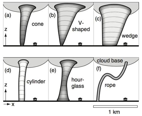 tornado shapes | Tornadoes, Weather science, Earth and space science