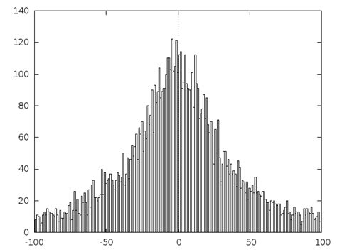 Histogram maker for 100 values - gaswluv