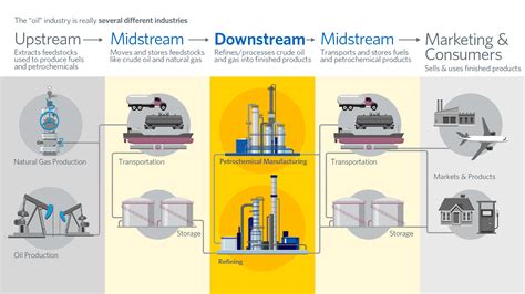 Infographic: Downstream, Midstream and Upstream | American Fuel ...