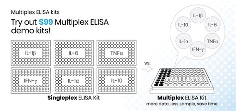 Traditional ELISA vs Multiplex ELISA