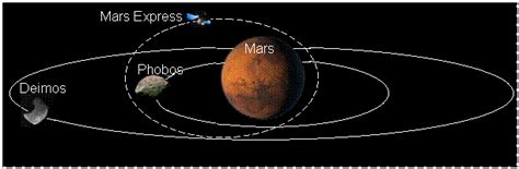 Orbites des lunes de Mars