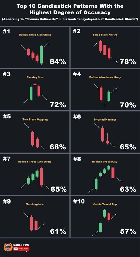 the top 10 candles patterns with the highest degree of accurateity