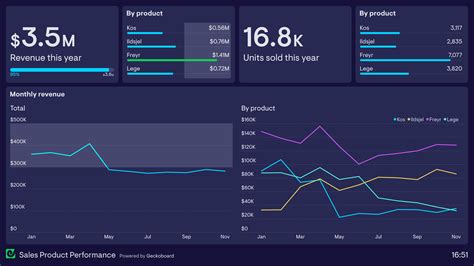 Sales Product Performance Dashboard Example | Geckoboard