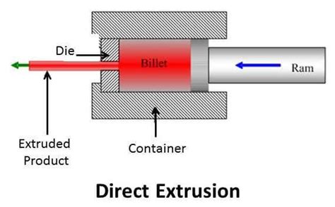 Extrusion Process: Types, Working Principles, Advantages ...