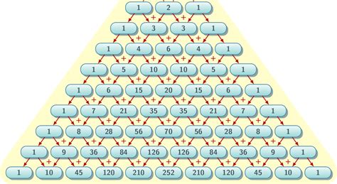 Expanding Binomials Using Pascals Triangle Worksheet