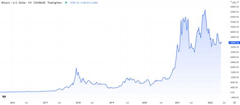 Bitcoin Price Prediction for 2023, 2024, 2025, 2030 | Invezz