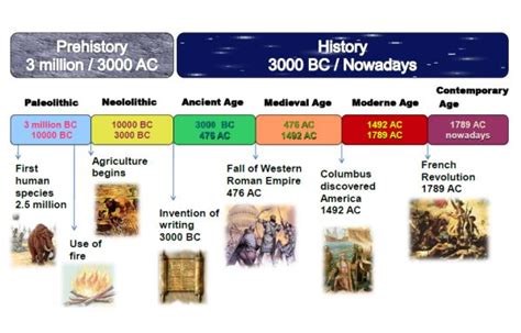 Creating Timelines | Historical timeline, Ancient civilizations ...