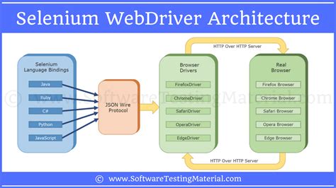 Selenium WebDriver Architecture | Software Testing Material