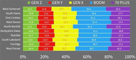 The Generations of the UK