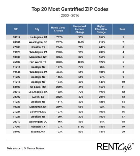 The Nation’s Most Gentrified Neighborhoods | Multifamily Executive Magazine