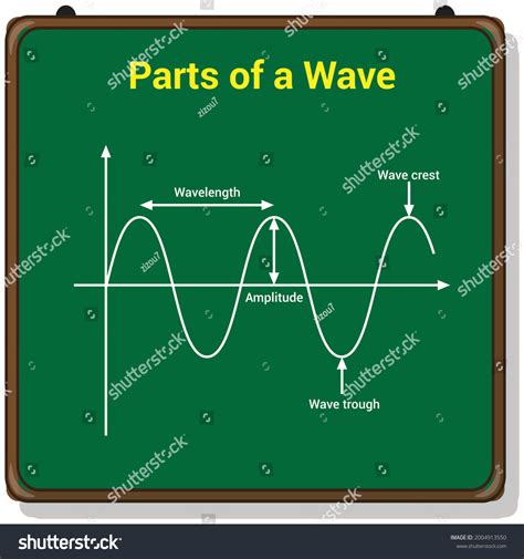 Parts Wave Crest Trough Amplitude Wavelength Stock Vector (Royalty Free ...