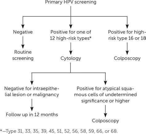 Pap Smear Schedule Chart