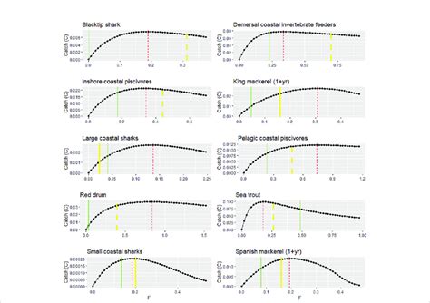 F MSY estimated from the Gulfwide EwE model compared to single-species ...