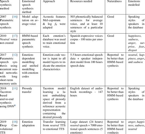 Selected emotional speech synthesis techniques from 1990s (Continued ...